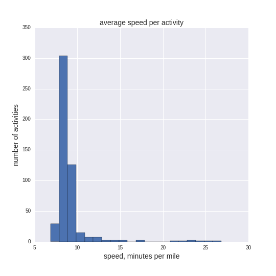 speed histogram