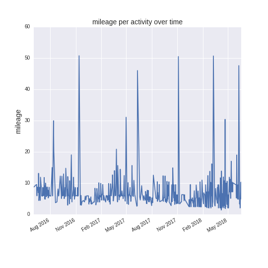 mileage over time